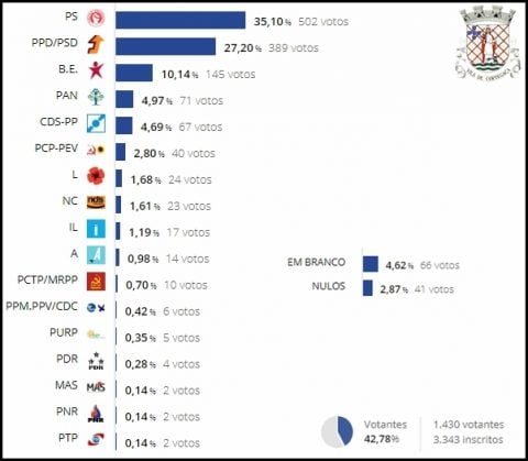 Resultados Eleições Europeias 2019